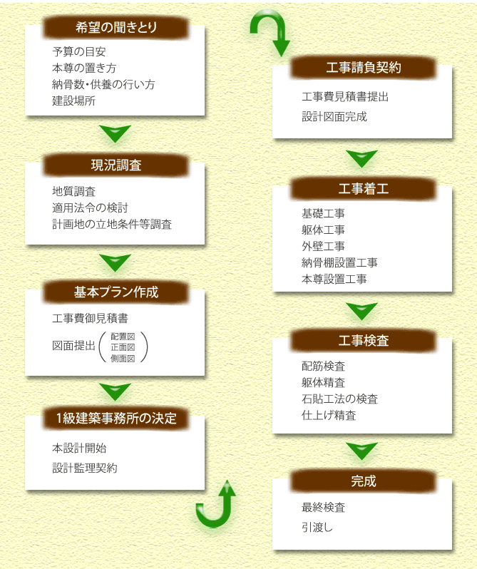 永代供養墓完成までの流れイメージ