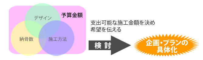 支出可能額から考える