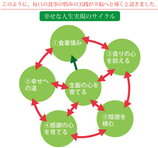 幸せの人生実現サイクル